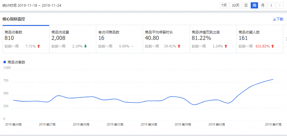 開(kāi)好淘寶直通車-不愁店鋪流量和轉(zhuǎn)化！